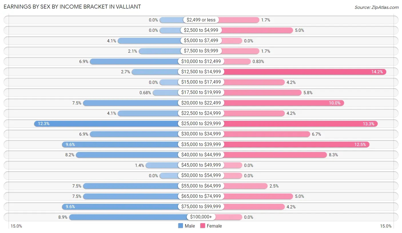 Earnings by Sex by Income Bracket in Valliant