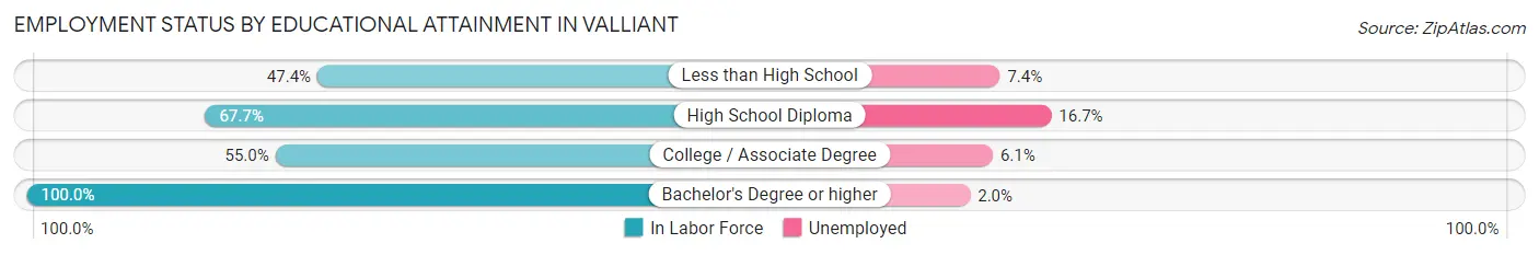 Employment Status by Educational Attainment in Valliant