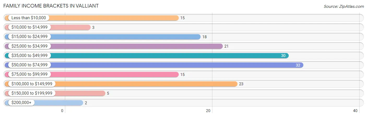 Family Income Brackets in Valliant