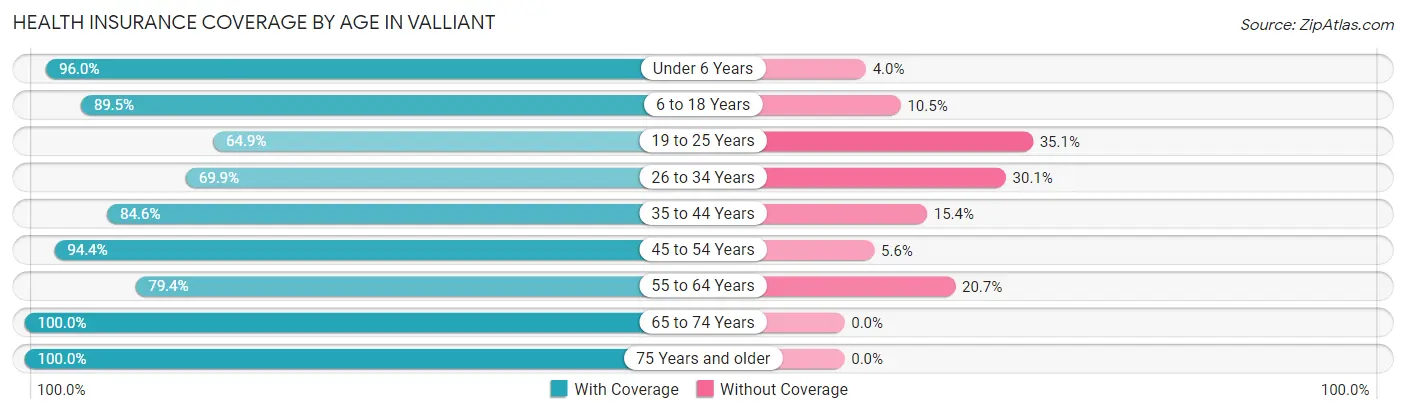 Health Insurance Coverage by Age in Valliant