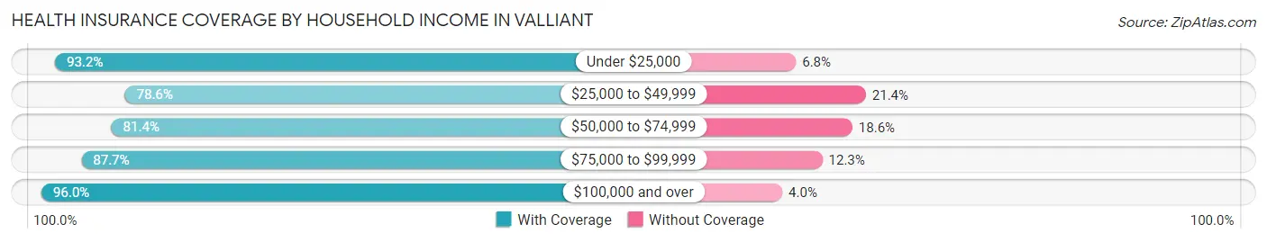 Health Insurance Coverage by Household Income in Valliant