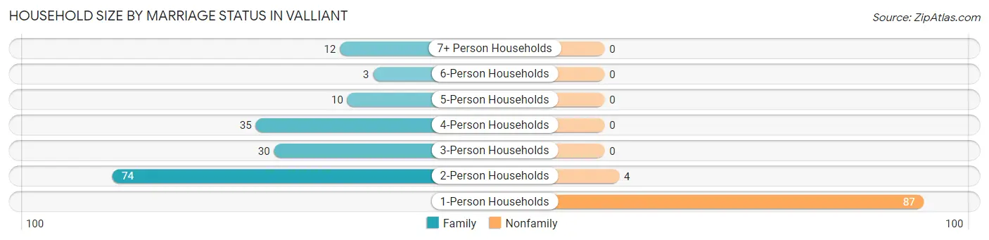 Household Size by Marriage Status in Valliant