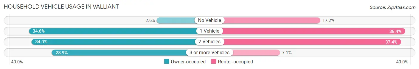 Household Vehicle Usage in Valliant