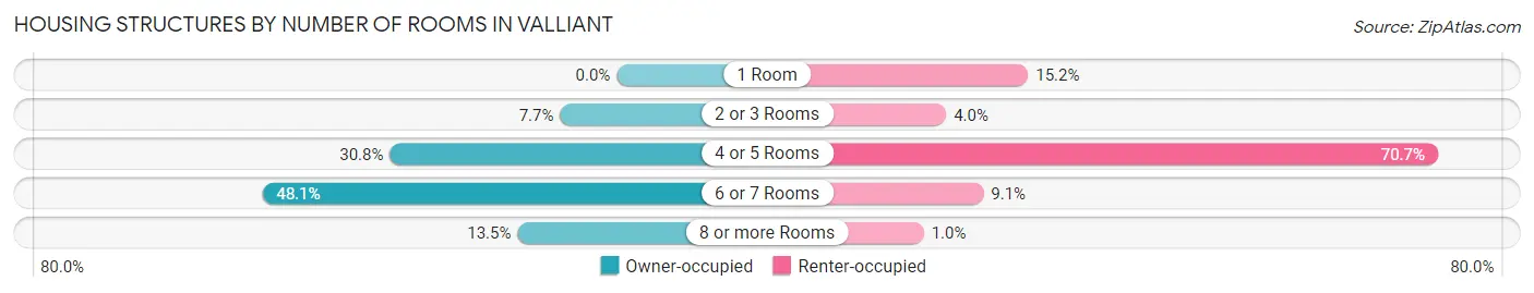 Housing Structures by Number of Rooms in Valliant
