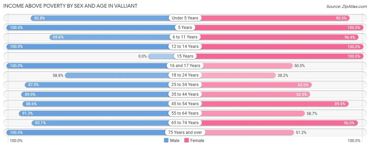 Income Above Poverty by Sex and Age in Valliant
