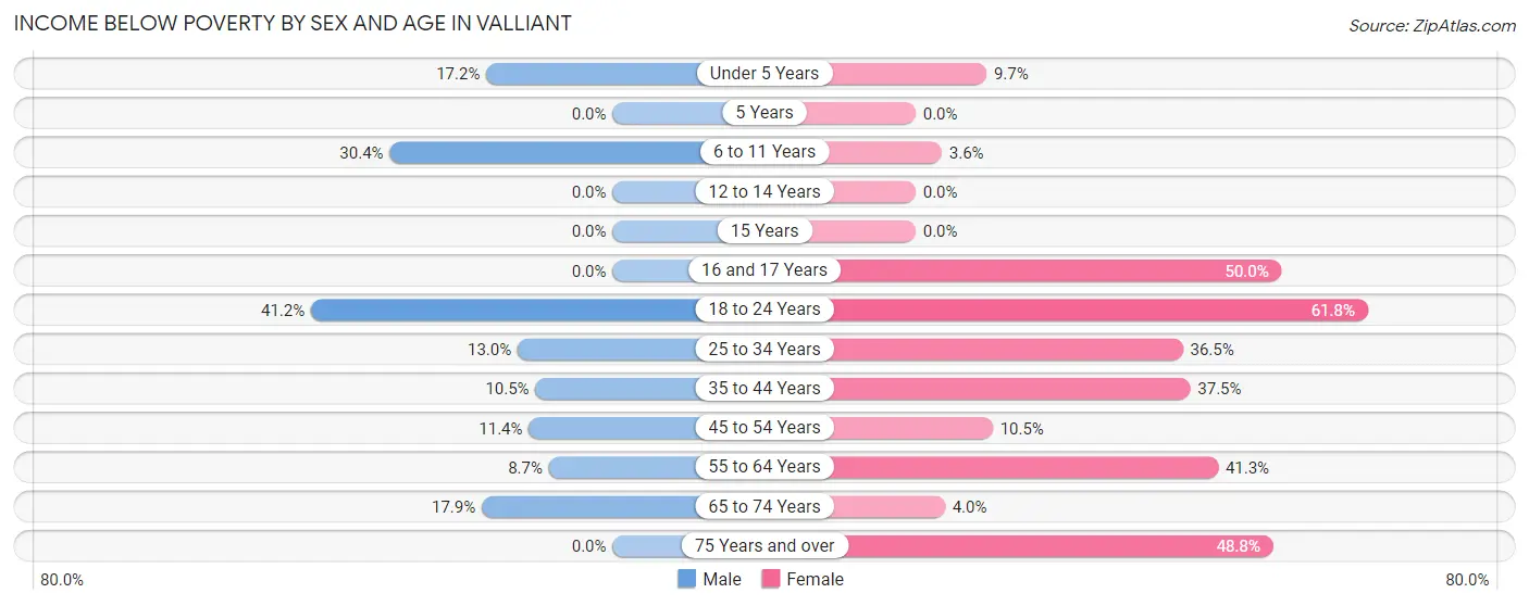 Income Below Poverty by Sex and Age in Valliant