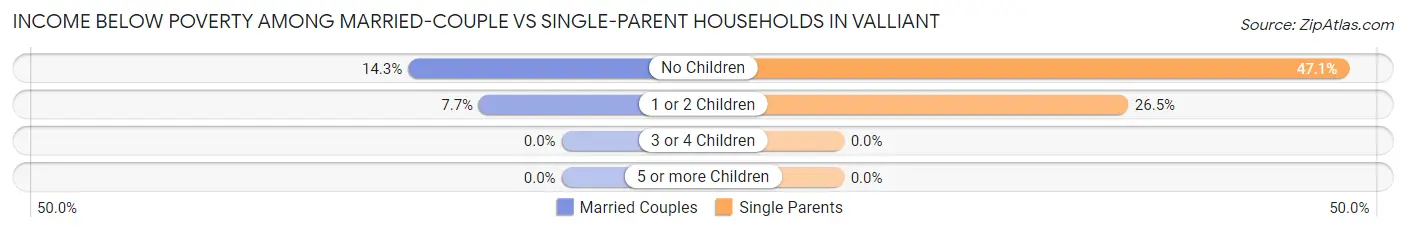 Income Below Poverty Among Married-Couple vs Single-Parent Households in Valliant