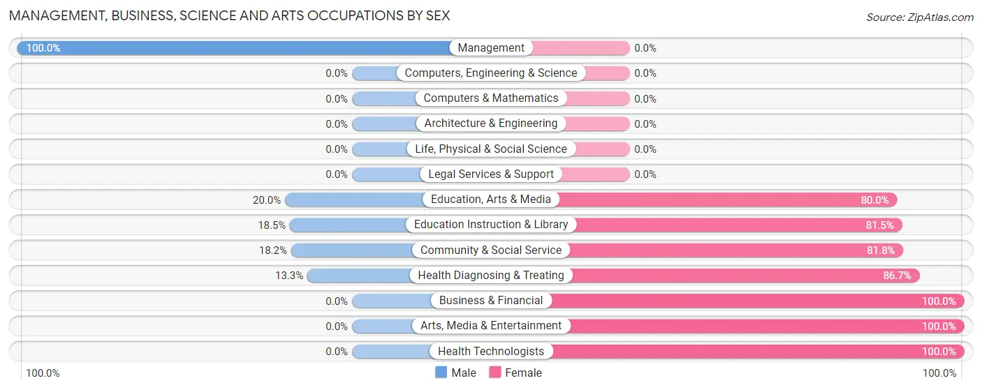 Management, Business, Science and Arts Occupations by Sex in Valliant
