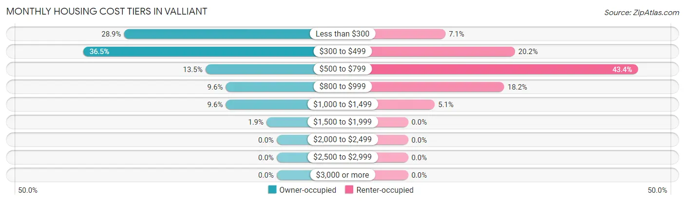 Monthly Housing Cost Tiers in Valliant