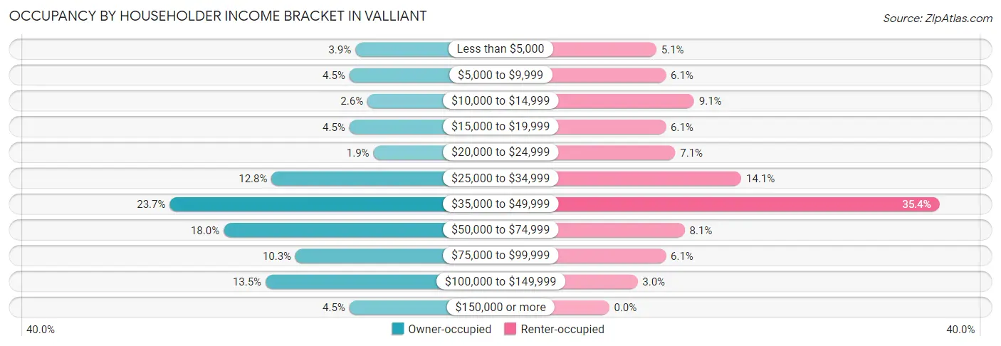 Occupancy by Householder Income Bracket in Valliant