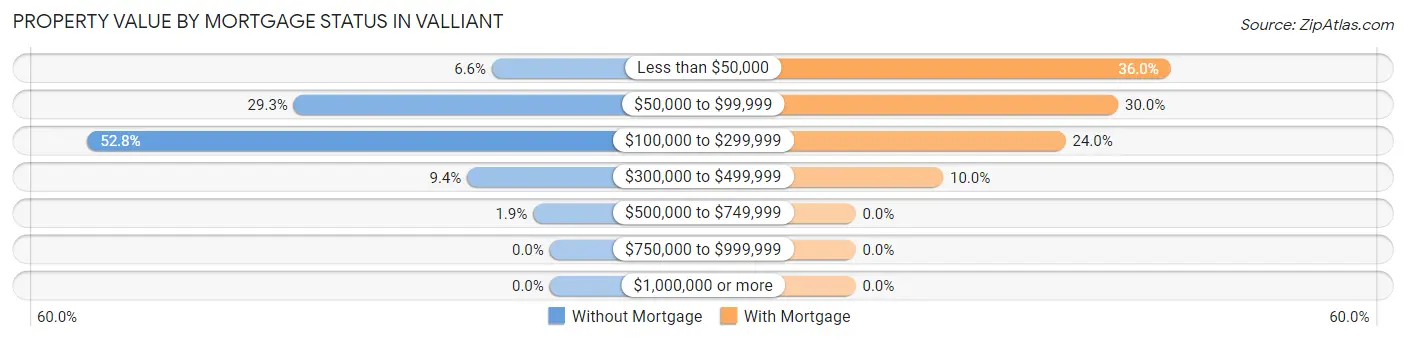 Property Value by Mortgage Status in Valliant