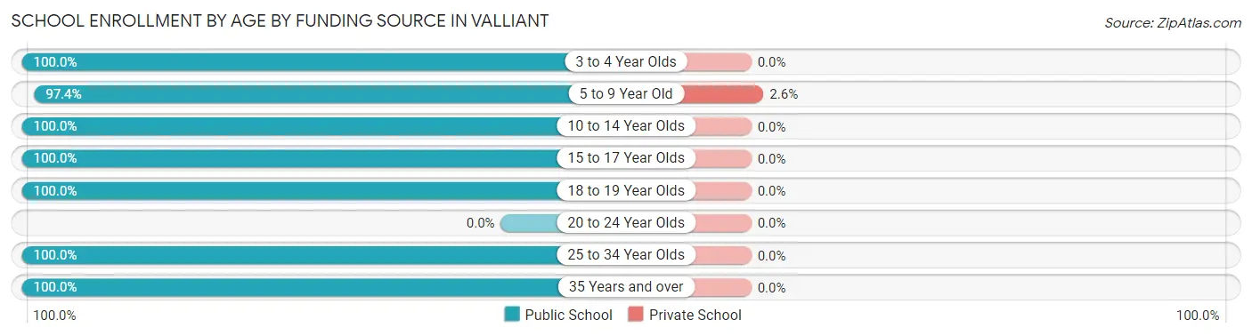 School Enrollment by Age by Funding Source in Valliant