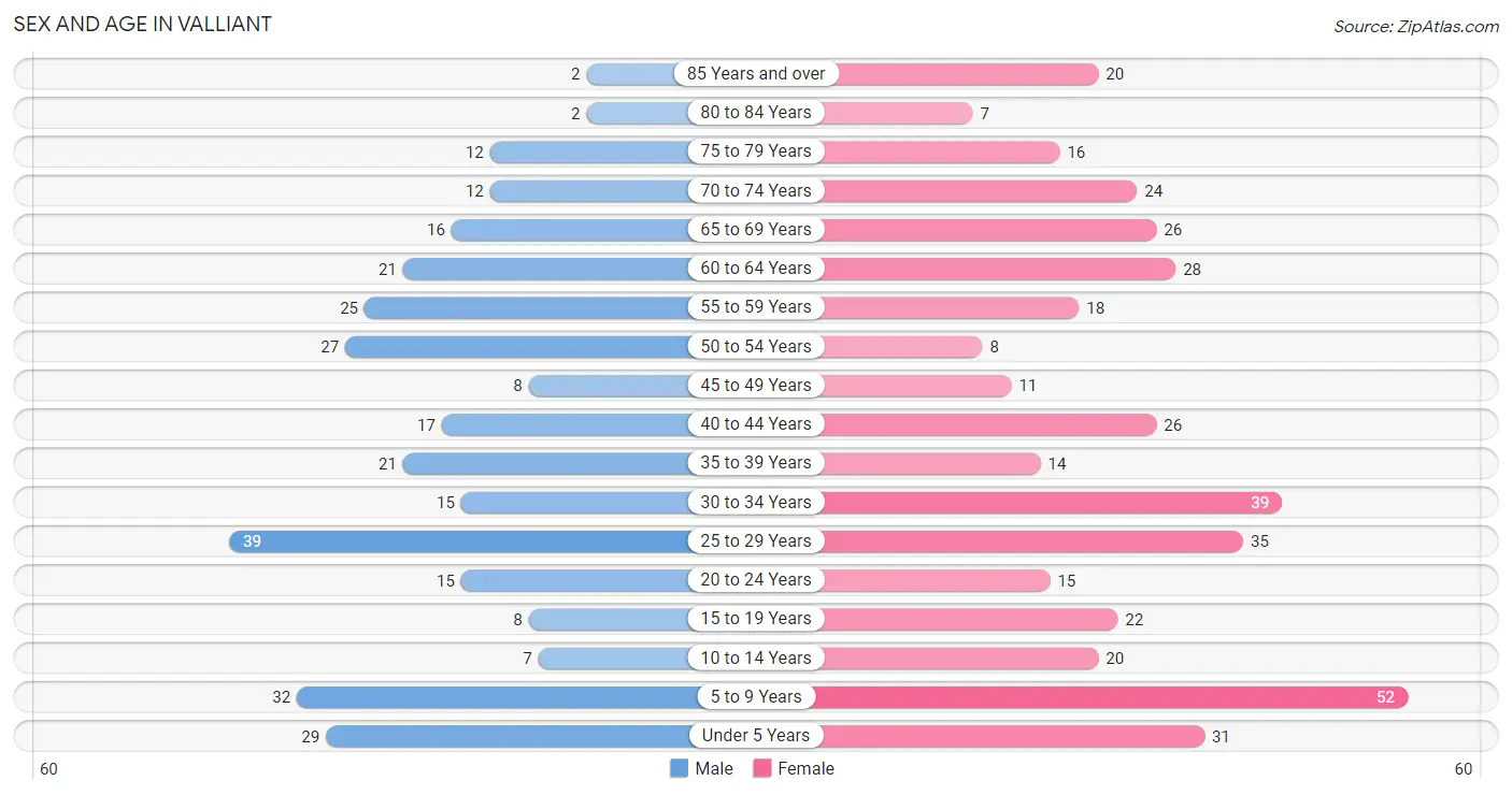 Sex and Age in Valliant