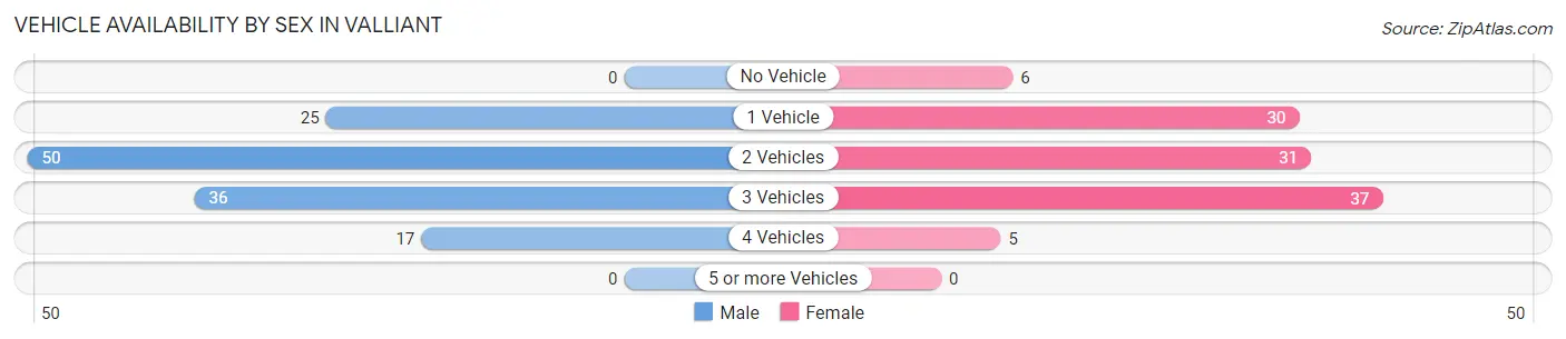 Vehicle Availability by Sex in Valliant