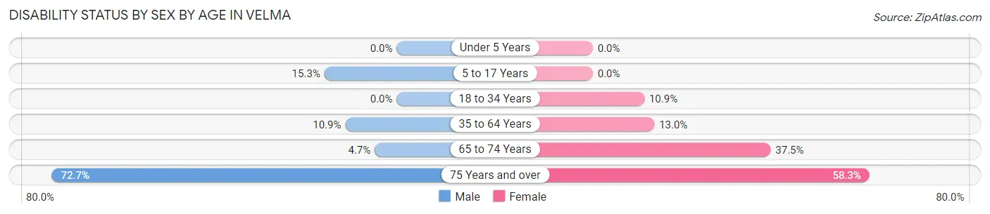 Disability Status by Sex by Age in Velma