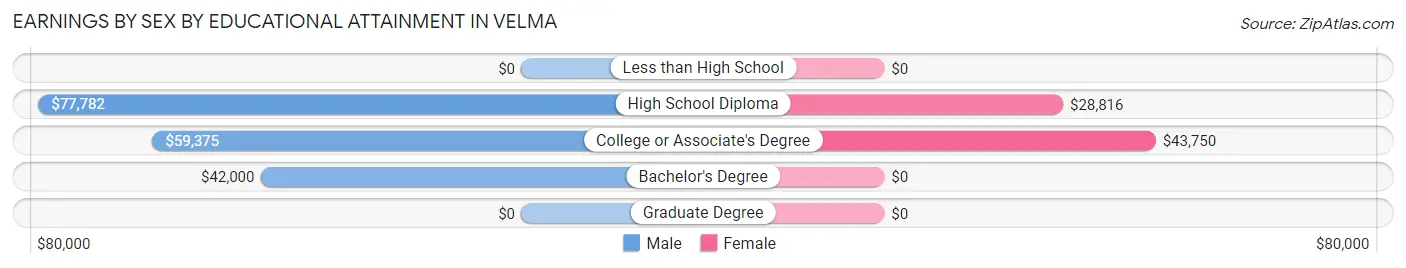 Earnings by Sex by Educational Attainment in Velma
