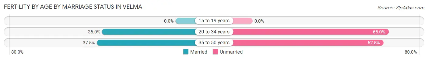 Female Fertility by Age by Marriage Status in Velma