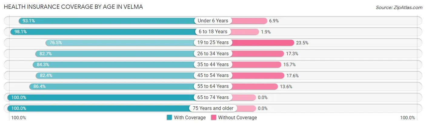 Health Insurance Coverage by Age in Velma