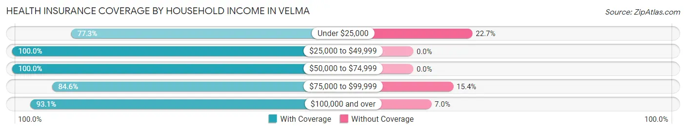 Health Insurance Coverage by Household Income in Velma