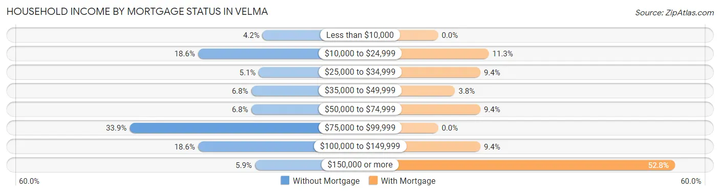 Household Income by Mortgage Status in Velma