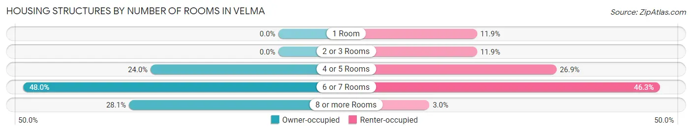 Housing Structures by Number of Rooms in Velma