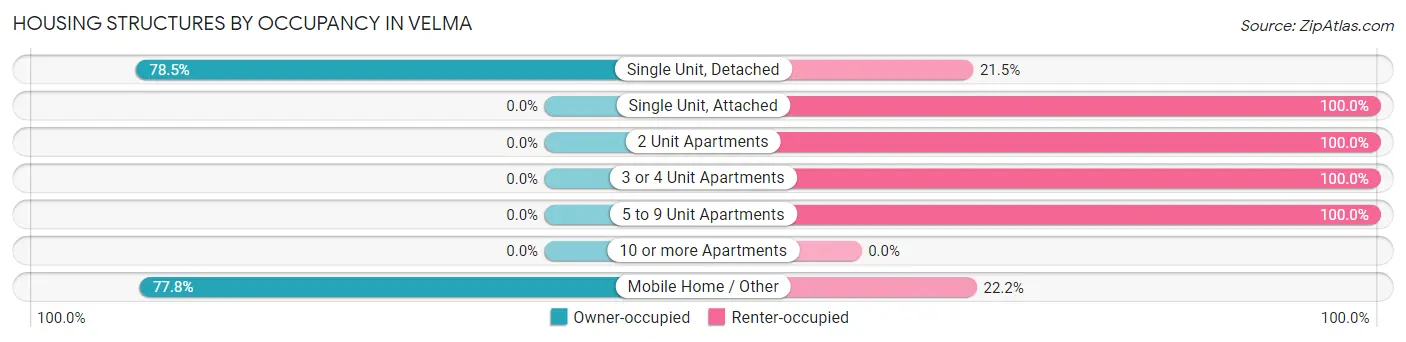Housing Structures by Occupancy in Velma
