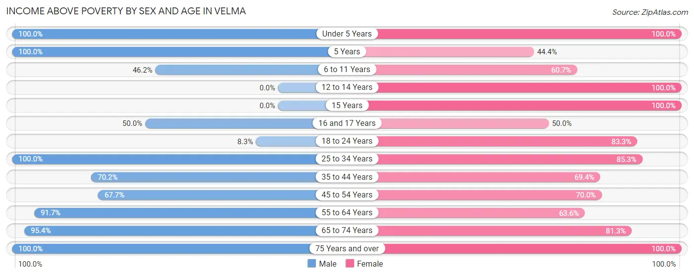 Income Above Poverty by Sex and Age in Velma