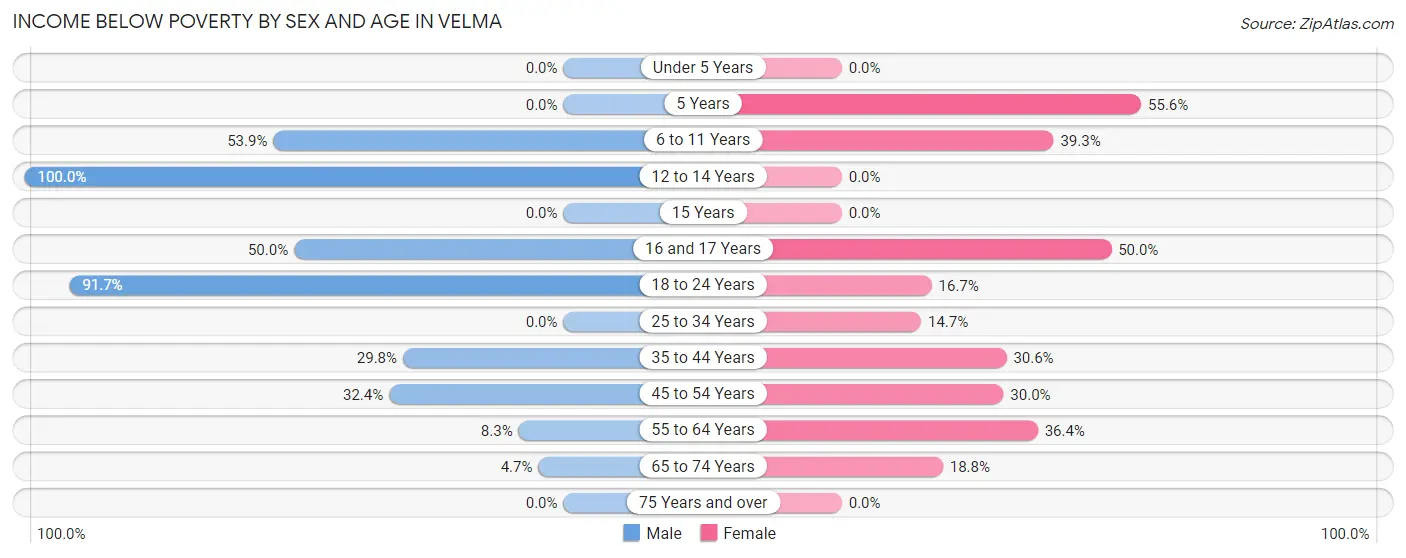 Income Below Poverty by Sex and Age in Velma