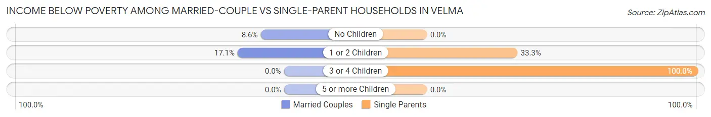 Income Below Poverty Among Married-Couple vs Single-Parent Households in Velma
