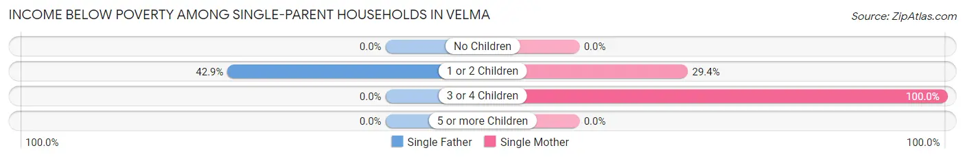 Income Below Poverty Among Single-Parent Households in Velma