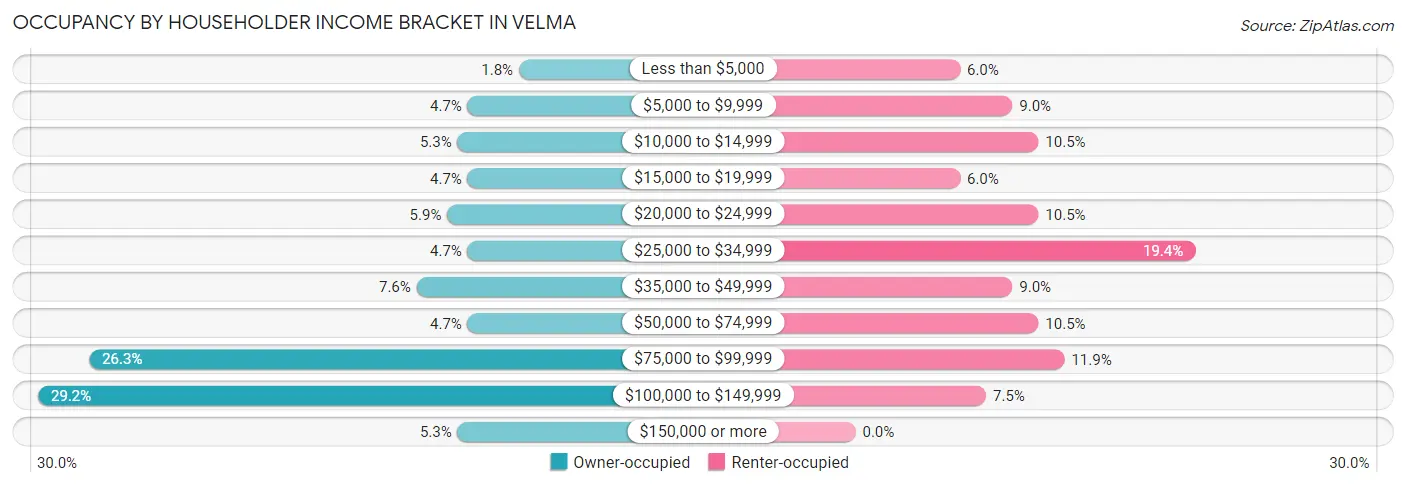 Occupancy by Householder Income Bracket in Velma