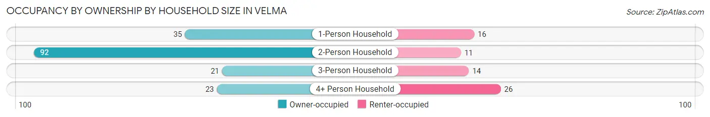Occupancy by Ownership by Household Size in Velma