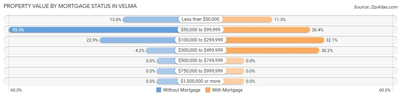 Property Value by Mortgage Status in Velma