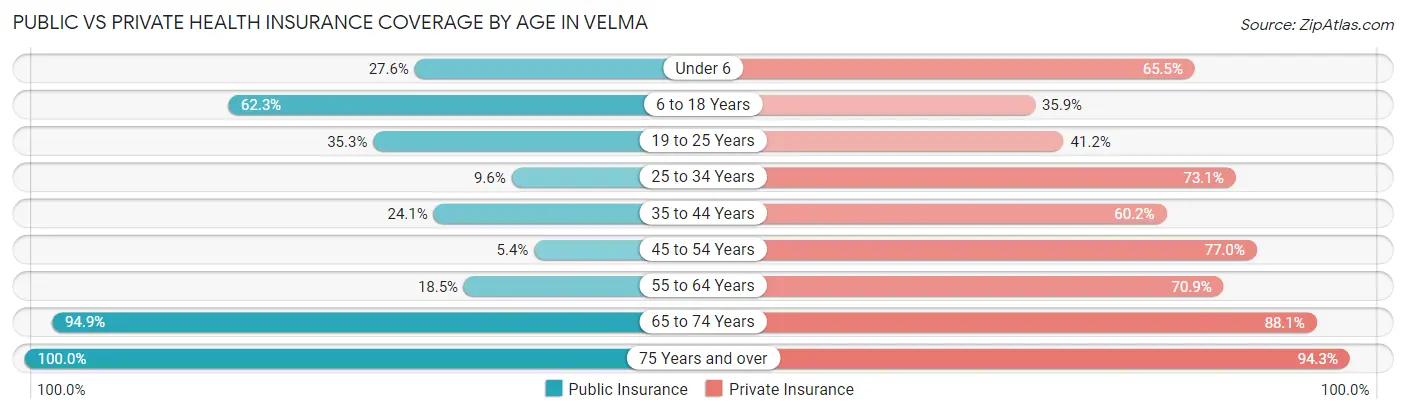 Public vs Private Health Insurance Coverage by Age in Velma