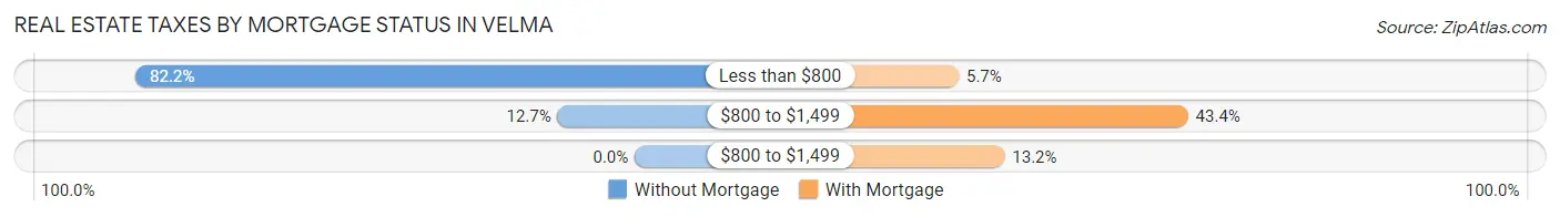Real Estate Taxes by Mortgage Status in Velma