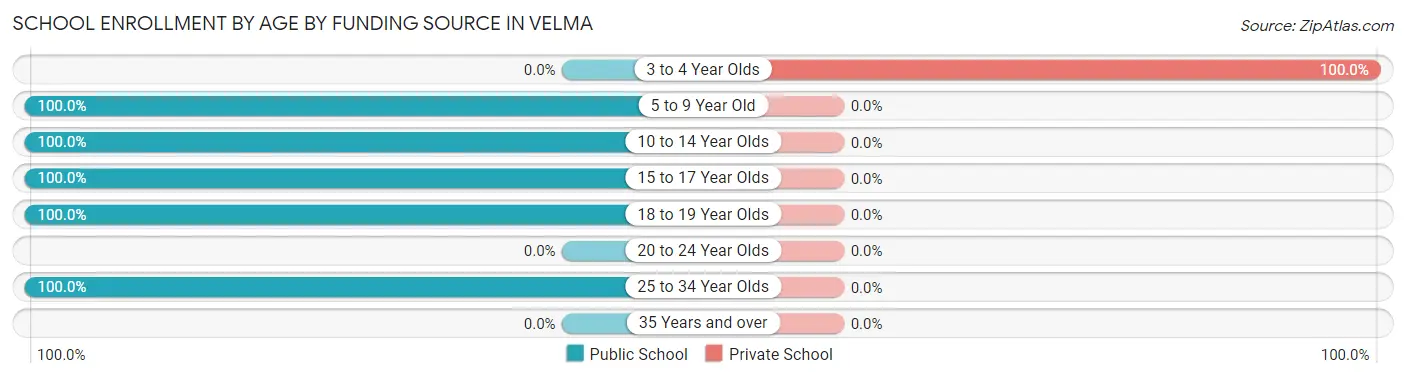 School Enrollment by Age by Funding Source in Velma