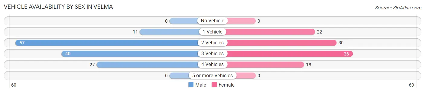 Vehicle Availability by Sex in Velma