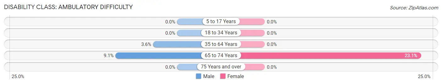 Disability in Vera: <span>Ambulatory Difficulty</span>