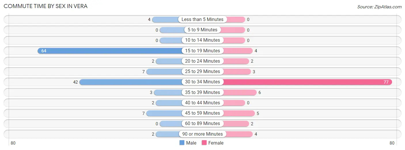 Commute Time by Sex in Vera