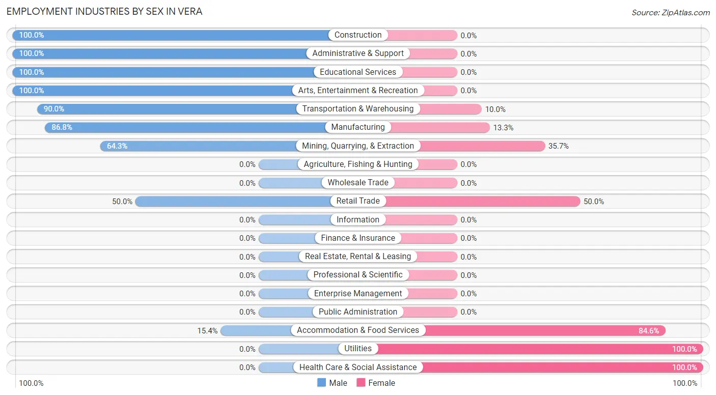 Employment Industries by Sex in Vera