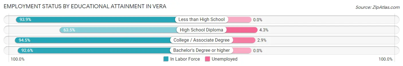 Employment Status by Educational Attainment in Vera