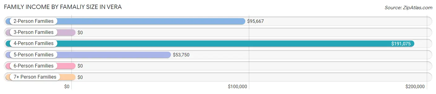 Family Income by Famaliy Size in Vera