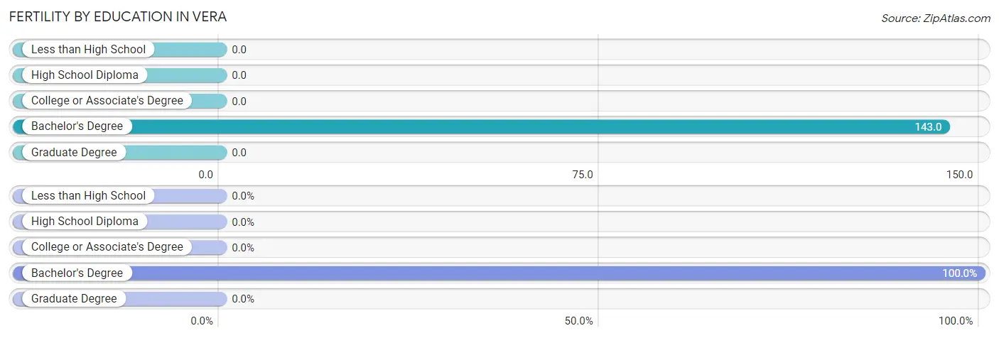 Female Fertility by Education Attainment in Vera