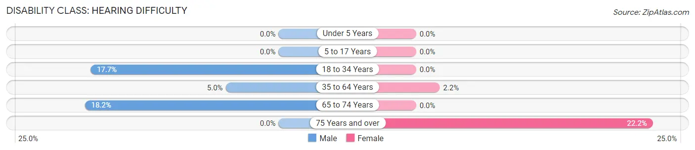 Disability in Vera: <span>Hearing Difficulty</span>