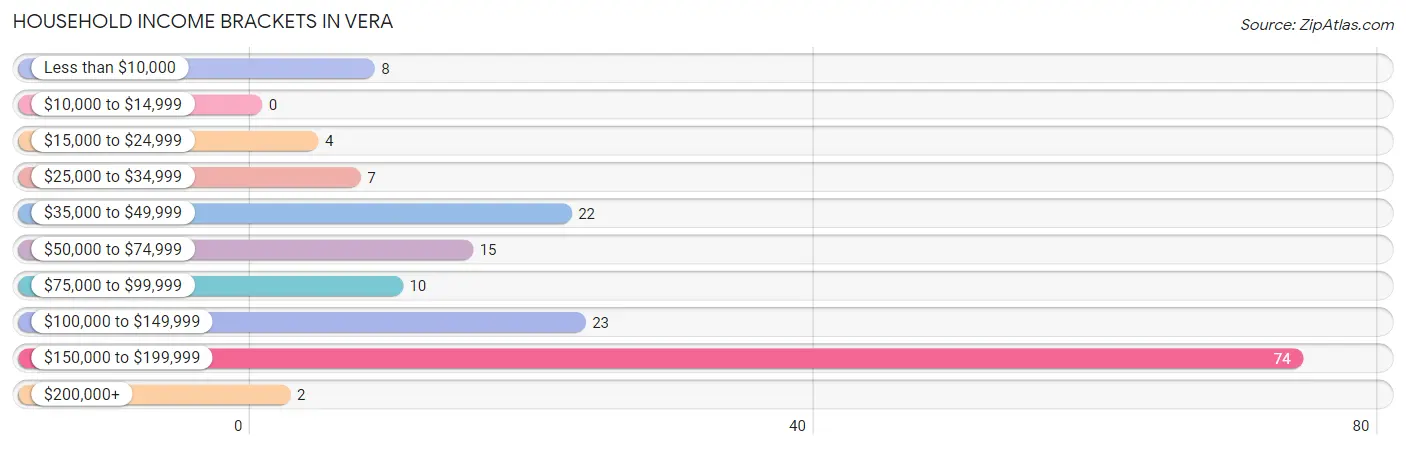 Household Income Brackets in Vera