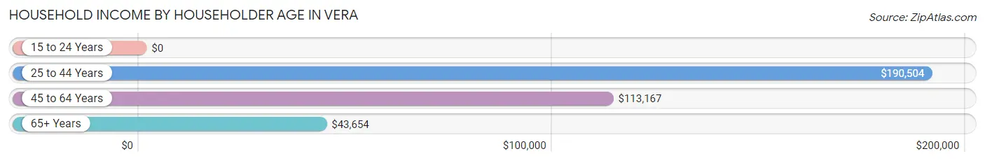 Household Income by Householder Age in Vera