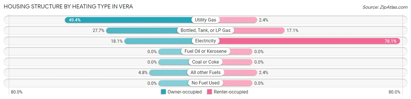 Housing Structure by Heating Type in Vera