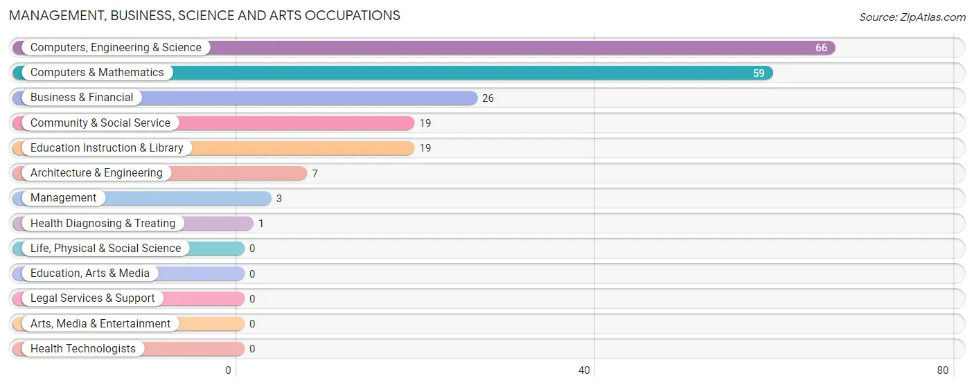 Management, Business, Science and Arts Occupations in Vera