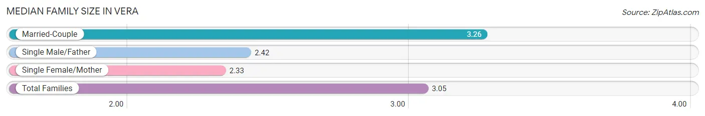 Median Family Size in Vera