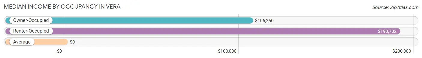 Median Income by Occupancy in Vera